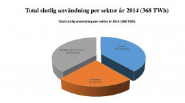 Total slutlig användning per sektor i Sverige 2014